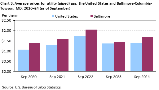 Bar chart of average prices for utility (piped) gas in the United States and Baltimore-Columbia Towson area, September 2020-24. An accessible version is available in View Chart Data link below the chart.