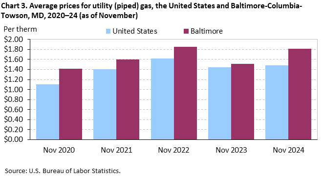 A bar chart of the average prices for utility (piped) gas, the United States and Baltimore-Columbia-Towson, MD, 2020–24 (as of November). A bar chart of the average prices for utility (piped) gas, the United States and Baltimore-Columbia-Towson, MD, 2020–24 (as of November).