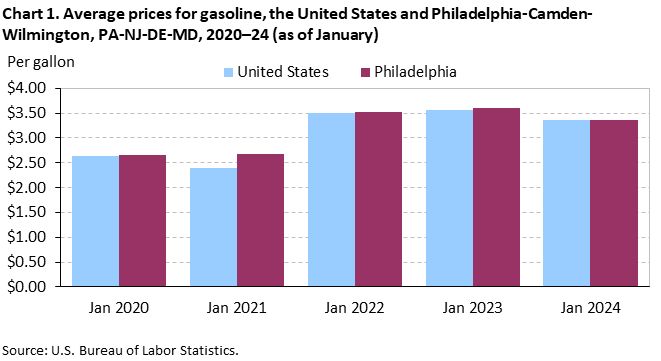 Chart 1. Average prices for gasoline, the United States and Philadelphia-Camden-Wilmington, PA-NJ-DE-MD, 2020-24 (as of January) Chart 1. Average prices for gasoline, the United States and Philadelphia-Camden-Wilmington, PA-NJ-DE-MD, 2020-24 (as of January)