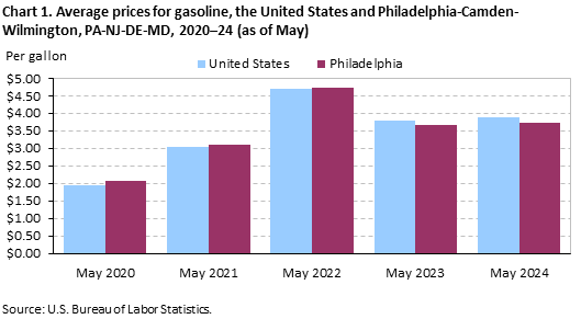 Chart 1. Average prices for gasoline, the United States, and Philadelphia-Camden-Wilmington, PA-NJ-DE-MD, 2020-24 (as of May) Chart 1. Average prices for gasoline, the United States, and Philadelphia-Camden-Wilmington, PA-NJ-DE-MD, 2020-24 (as of May)