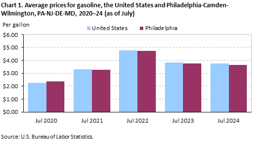 Chart 1. Average prices for gasoline, the United States and Philadelphia-Camden-Wilmington, PA-NJ-DE-MD, 2020-24 (as of July) Chart 1. Average prices for gasoline, the United States and Philadelphia-Camden-Wilmington, PA-NJ-DE-MD, 2020-24 (as of July)