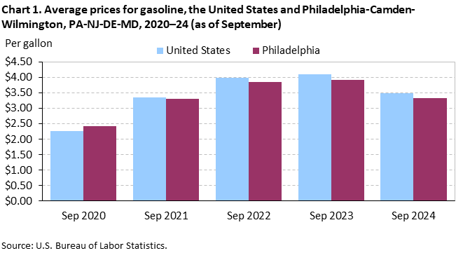 Bar chart of average prices for gasoline in the United States and Philadelphia area, September 2020-24. An accessible version is available in View Chart Data link below the chart. Bar chart of average prices for gasoline in the United States and Philadelphia area, September 2020-24. An accessible version is available in View Chart Data link below the chart.