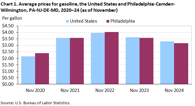 Bar chart of average prices for gasoline in the United States and Philadelphia area, November 2020-24. An accessible versionis available in View Chart Data link below the chart. Bar chart of average prices for gasoline in the United States and Philadelphia area, November 2020-24. An accessible versionis available in View Chart Data link below the chart.