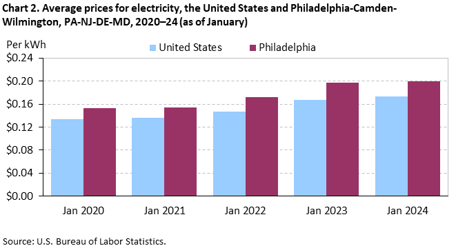 Chart 2. Average prices for electricity, the United States and Philadelphia-Camden-Wilmington, PA-NJ-DE-MD, 2020-24 (as of January) Chart 2. Average prices for electricity, the United States and Philadelphia-Camden-Wilmington, PA-NJ-DE-MD, 2020-24 (as of January)