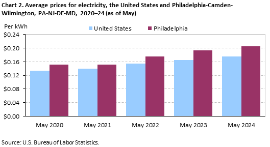 Chart 2. Average prices for electricity, the United States and Philadelphia-Camden-Wilmington, PA-NJ-DE-MD, 2020-24 (as of May) Chart 2. Average prices for electricity, the United States and Philadelphia-Camden-Wilmington, PA-NJ-DE-MD, 2020-24 (as of May)