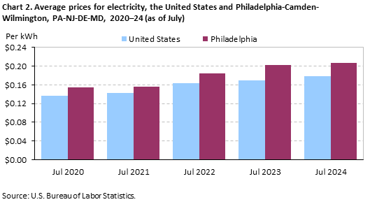 Chart 2. Average prices for electricity, the United States and Philadelphia-Camden-Wilmington, PA-NJ-DE-MD, 2020-24 (as of July) Chart 2. Average prices for electricity, the United States and Philadelphia-Camden-Wilmington, PA-NJ-DE-MD, 2020-24 (as of July)