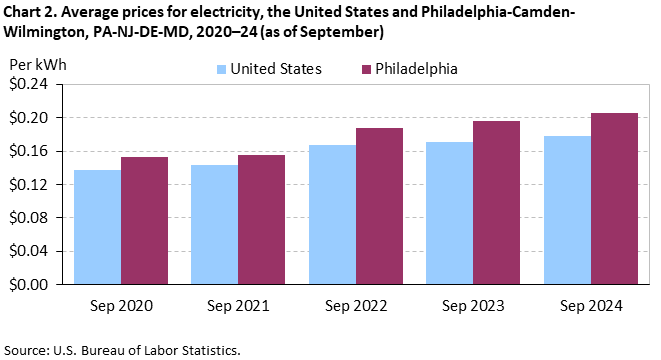 Bar chart of average prices for electricity in the United States and Philadelphia area, September 2020-24. An accessible version is available in View Chart Data link below the chart. Bar chart of average prices for electricity in the United States and Philadelphia area, September 2020-24. An accessible version is available in View Chart Data link below the chart.