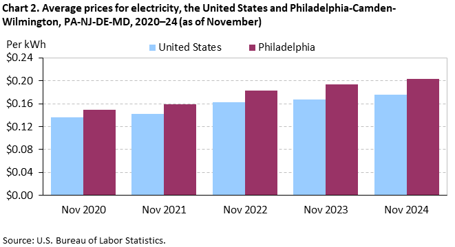 Bar chart of average prices for electricity in the United States and Philadelphia area, November 2020-24. An accessible version is available in View Chart Data link below the chart. Bar chart of average prices for electricity in the United States and Philadelphia area, November 2020-24. An accessible version is available in View Chart Data link below the chart.