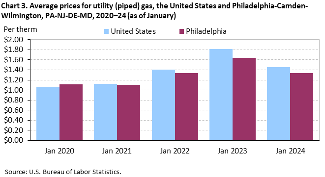 Chart 3. Average prices for utility (piped) gas, the United States and Philadelphia-Camden-Wilmington, PA-NJ-DE-MD, 2020-24 (as of January) Chart 3. Average prices for utility (piped) gas, the United States and Philadelphia-Camden-Wilmington, PA-NJ-DE-MD, 2020-24 (as of January)