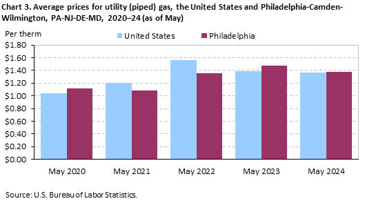 Chart 3. Average prices for utility (piped) gas, the United States and Philadelphia-Camden-Wilmington, PA-NJ-DE-MD, 2020-24 (as of May) Chart 3. Average prices for utility (piped) gas, the United States and Philadelphia-Camden-Wilmington, PA-NJ-DE-MD, 2020-24 (as of May)