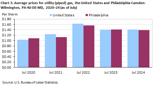 Chart 3. Average prices for utility (piped) gas, the United States and Philadelphia-Camden-Wilmington, PA-NJ-DE-MD, 2020-24 (as of July) Chart 3. Average prices for utility (piped) gas, the United States and Philadelphia-Camden-Wilmington, PA-NJ-DE-MD, 2020-24 (as of July)