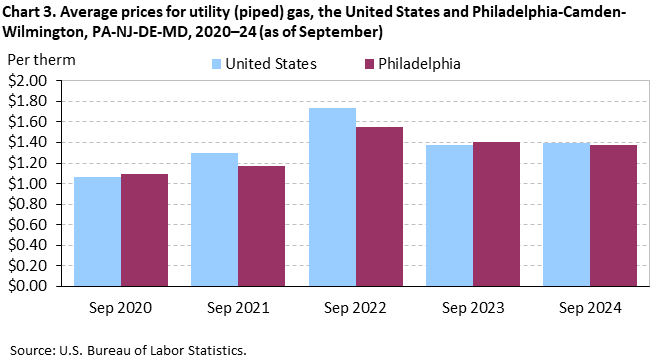 Bar chart of average prices for utility (piped) gas in the United States and Philadelphia area, September 2020-24. An accessible version is available in View Chart Data link below the chart. Bar chart of average prices for utility (piped) gas in the United States and Philadelphia area, September 2020-24. An accessible version is available in View Chart Data link below the chart.