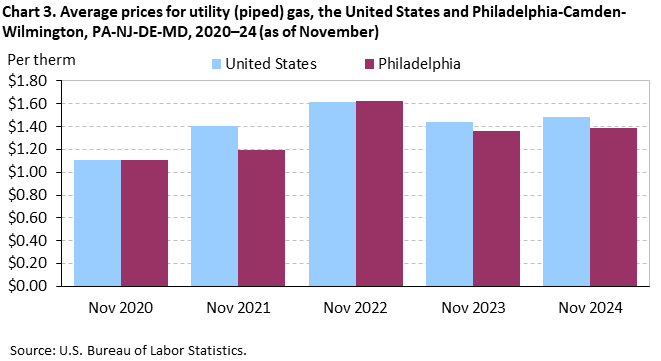 Bar chart of average prices for utility (piped) gas in the United States and Philadelphia area, November 2020-24. An accessible version is available in View Chart Data link below the chart. Bar chart of average prices for utility (piped) gas in the United States and Philadelphia area, November 2020-24. An accessible version is available in View Chart Data link below the chart.