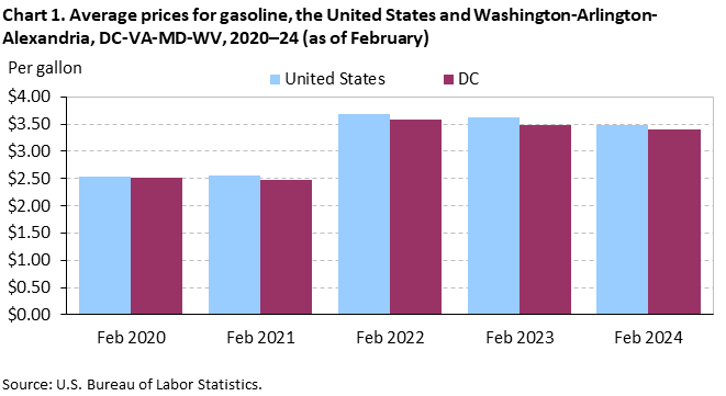 Chart 1. Average prices for gasoline, the United States and Washington-Arlington-Alexandria, DC-VA-MD-WV, 2020–24 (as of February) Chart 1. Average prices for gasoline, the United States and Washington-Arlington-Alexandria, DC-VA-MD-WV, 2020–24 (as of February)