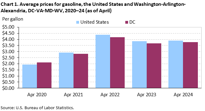 Chart 1. Average prices for gasoline, the United States and Washington-Arlington-Alexandria, DC-VA-MD-WV, 2020-24 (as of April) Chart 1. Average prices for gasoline, the United States and Washington-Arlington-Alexandria, DC-VA-MD-WV, 2020-24 (as of April)