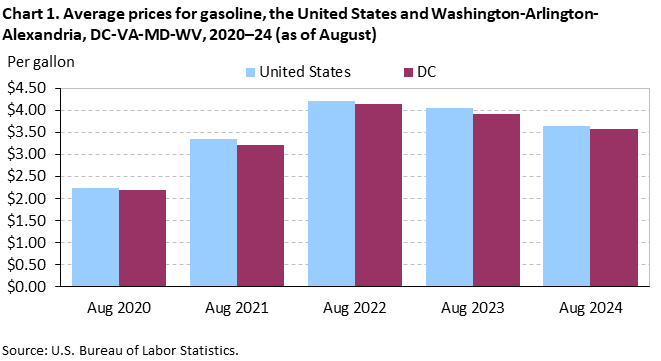 Chart 1. Average prices for gasoline, the United States and Washington-Arlington-Alexandria, DC-VA-MD-WV, 2020–24 (as of August) Chart 1. Average prices for gasoline, the United States and Washington-Arlington-Alexandria, DC-VA-MD-WV, 2020–24 (as of August)