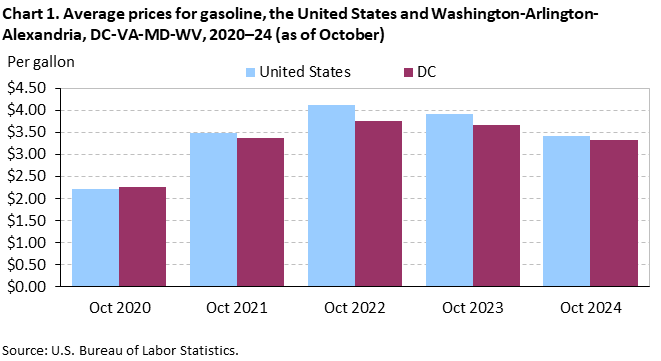Bar chart of average prices for gasoline in the United States and Washington area, from October 2020 to 2024. An accessible version is available in the View Chart Data link below the chart. Bar chart of average prices for gasoline in the United States and Washington area, from October 2020 to 2024. An accessible version is available in the View Chart Data link below the chart.