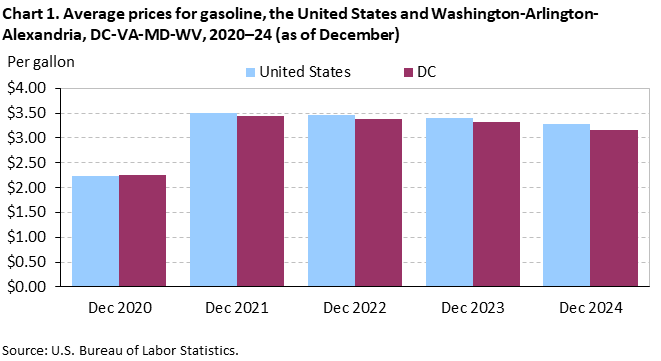 A bar chart of the average prices for gasoline, in the United States and Washington-Arlington-Alexandria, DC-VA-MD-WV, 2020–24 as of December A bar chart of the average prices for gasoline, in the United States and Washington-Arlington-Alexandria, DC-VA-MD-WV, 2020–24 as of December