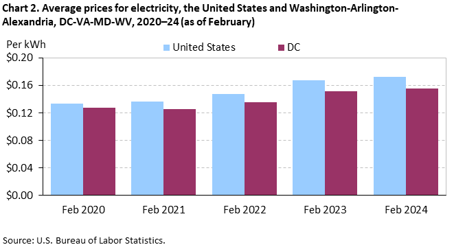 Chart 2. Average prices for electricity, the United States and Washington-Arlington-Alexandria, DC-VA-MD-WV, 2020–24 (as of February) Chart 2. Average prices for electricity, the United States and Washington-Arlington-Alexandria, DC-VA-MD-WV, 2020–24 (as of February)
