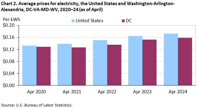 Chart 2. Average prices for electricity, the United States and Washington-Arlington-Alexandria, DC-VA-MD-WV, 2020-24 (as of April) Chart 2. Average prices for electricity, the United States and Washington-Arlington-Alexandria, DC-VA-MD-WV, 2020-24 (as of April)