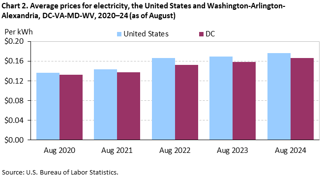 Chart 2. Average prices for electricity, the United States and Washington-Arlington-Alexandria, DC-VA-MD-WV, 2020–24 (as of August) Chart 2. Average prices for electricity, the United States and Washington-Arlington-Alexandria, DC-VA-MD-WV, 2020–24 (as of August)