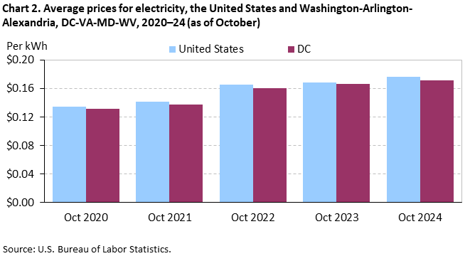Bar chart of average prices for electricity in the United States and Washington area, from October 2020 to 2024. An accessible version is available in the View Chart Data link below the chart. Bar chart of average prices for electricity in the United States and Washington area, from October 2020 to 2024. An accessible version is available in the View Chart Data link below the chart.