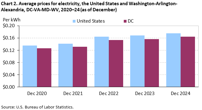 A bar chart of the average prices for electricity in the United States and Washington-Arlington-Alexandria, DC-VA-MD-WV, 2020–24 as of December A bar chart of the average prices for electricity in the United States and Washington-Arlington-Alexandria, DC-VA-MD-WV, 2020–24 as of December