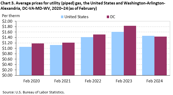 Chart 3. Average prices for utility (piped) gas, the United States and Washington-Arlington-Alexandria, DC-VA-MD-WV, 2020–24 (as of February) Chart 3. Average prices for utility (piped) gas, the United States and Washington-Arlington-Alexandria, DC-VA-MD-WV, 2020–24 (as of February)