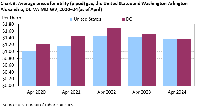 Chart 3. Average prices for utility (piped) gas, the United States and Washington-Arlington-Alexandria, DC-VA-MD-WV, 2020-24 (as of April) Chart 3. Average prices for utility (piped) gas, the United States and Washington-Arlington-Alexandria, DC-VA-MD-WV, 2020-24 (as of April)