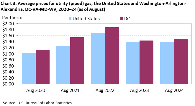 Chart 3. Average prices for utility (piped) gas, the United States and Washington-Arlington-Alexandria, DC-VA-MD-WV, 2020–24 (as of August) Chart 3. Average prices for utility (piped) gas, the United States and Washington-Arlington-Alexandria, DC-VA-MD-WV, 2020–24 (as of August)