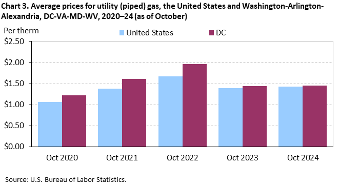 Bar chart of average prices for utility (piped) gas in the United States and Washington area, from October 2020 to 2024. An accessible version is available in the View Chart Data link below the chart. Bar chart of average prices for utility (piped) gas in the United States and Washington area, from October 2020 to 2024. An accessible version is available in the View Chart Data link below the chart.