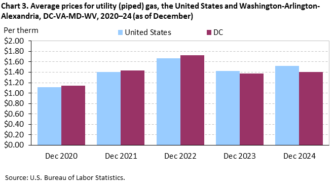 A bar chart of the average prices for utility (piped) gas in the United States and Washington-Arlington-Alexandria, DC-VA-MD-WV, 2020–24 as of December A bar chart of the average prices for utility (piped) gas in the United States and Washington-Arlington-Alexandria, DC-VA-MD-WV, 2020–24 as of December
