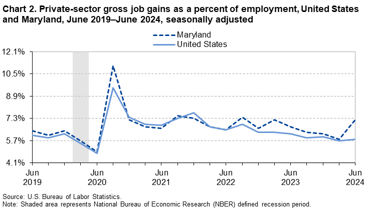 Line chart of private-sector gross job gains as a percent of employment for the United States and Maryland from June 2019 to June 2024, seasonally adjusted. Accessible version is available in View Chart Data link below the chart.