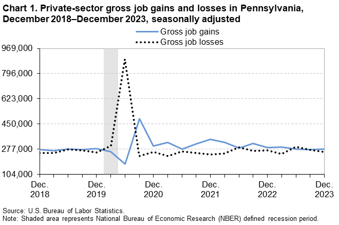 Chart 1. Private-sector gross job gains and losses in Pennsylvania, December 2018-December 2023, seasonally adjusted Chart 1. Private-sector gross job gains and losses in Pennsylvania, December 2018-December 2023, seasonally adjusted