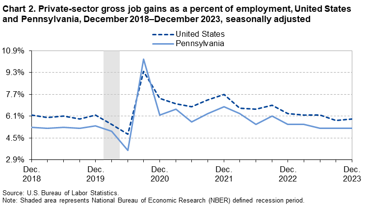 Chart 2. Private-sector gross job gains as a percent of employment, United States and Pennsylvania, December 2018-December 2023, seasonally adjusted Chart 2. Private-sector gross job gains as a percent of employment, United States and Pennsylvania, December 2018-December 2023, seasonally adjusted