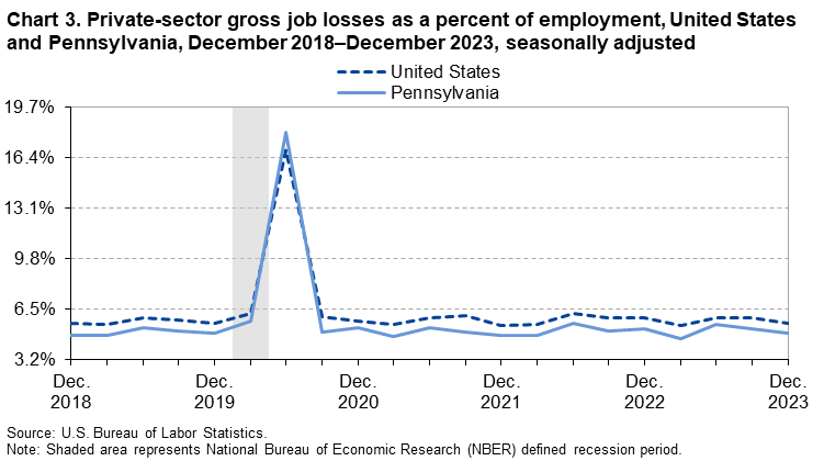 Chart 3. Private-sector gross job losses as a percent of employment, United States and Pennsylvania, December 2018-December 2023, seasonally adjusted Chart 3. Private-sector gross job losses as a percent of employment, United States and Pennsylvania, December 2018-December 2023, seasonally adjusted