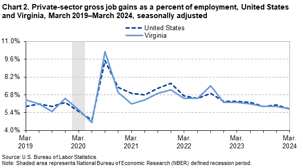 Line chart of private-sector gross job gains as a percent of employment in the United States and Virginia from March 2019 to March 2024, seasonally adjusted. Virginia is in a solid light blue line and the US is in a dark blue dotted line. An accessible version is available in View Chart Data link below the chart.