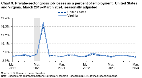 Line chart of private-sector gross job losses as a percent of employment in the United States and Virginia from March 2019 to March 2024, seasonally adjusted. Virginia is in a solid light blue line and the US is in a dark blue dotted line. An accessible version is available in View Chart Data link below the chart.