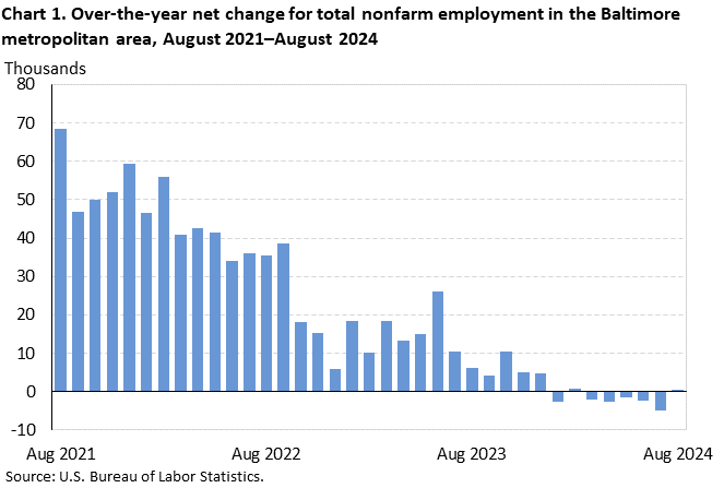 Bar chart of 12-month net changes for total nonfarm employment in the Baltimore metropolitan area, August 2021 to August 2024. Accessible version is available in View Chart Data link below the chart. Bar chart of 12-month net changes for total nonfarm employment in the Baltimore metropolitan area, August 2021 to August 2024. Accessible version is available in View Chart Data link below the chart.
