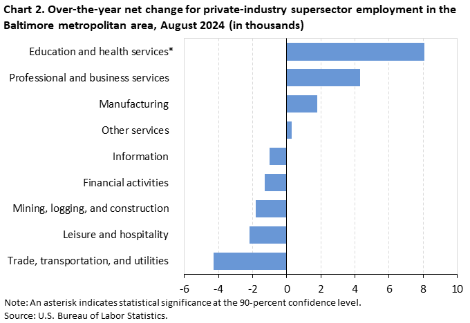 Horizontal bar chart of 12-month net changes for private-industry supersector employment in the Baltimore metropolitan area, August 2024 (in thousands). Accessible version is available in View Chart Data link below the chart. Horizontal bar chart of 12-month net changes for private-industry supersector employment in the Baltimore metropolitan area, August 2024 (in thousands). Accessible version is available in View Chart Data link below the chart.