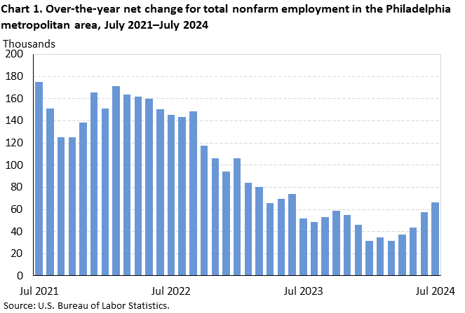 Chart 1. Over-the-year net change for total nonfarm employment in the Philadelphia metropolitan area, July 2021–July 2024