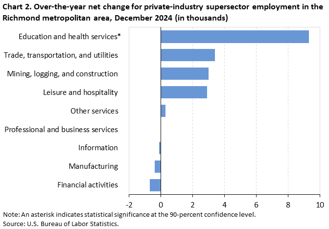 Horizontal bar chart of 12-month net changes for private-industry supersector employment in the Richmond metropolitan area, December 2024. Accessible version is available in View Chart Data link below the chart.