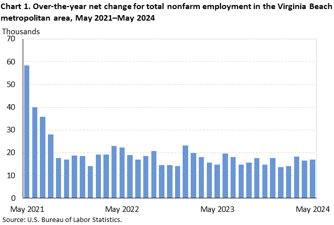 Chart 1. Over-the-year net change for total nonfarm employment in the Virginia Beach metropolitan area, May 2021–May 2024 Chart 1. Over-the-year net change for total nonfarm employment in the Virginia Beach metropolitan area, May 2021–May 2024