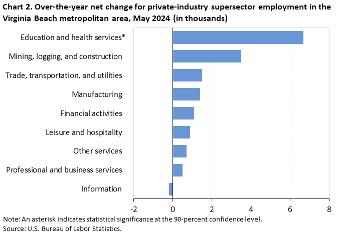Chart 2. Over-the-year net change for industry supersector employment in the Virginia Beach metropolitan area, May 2024 Chart 2. Over-the-year net change for industry supersector employment in the Virginia Beach metropolitan area, May 2024
