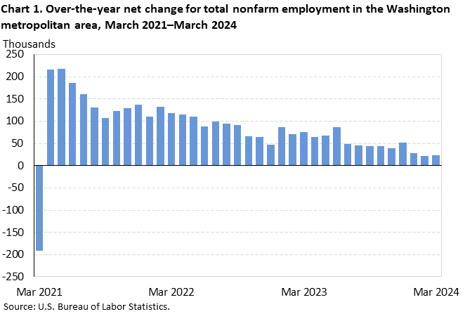 Chart 1. Over-the-year net change for total nonfarm employment in the Washington metropolitan area, March 2021–March 2024 Chart 1. Over-the-year net change for total nonfarm employment in the Washington metropolitan area, March 2021–March 2024