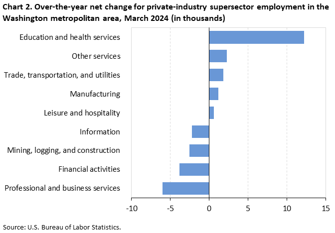 Chart 2. Over-the-year net change for industry supersector employment in the Washington metropolitan area, March 2024 Chart 2. Over-the-year net change for industry supersector employment in the Washington metropolitan area, March 2024