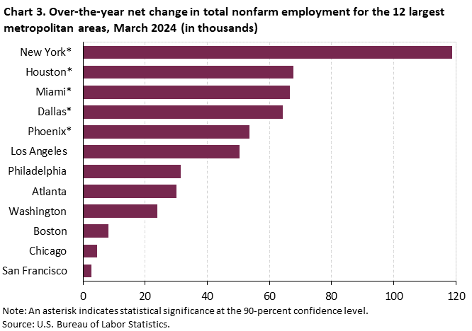 Chart 3. Over-the-year net change in total nonfarm employment for the 12 largest metropolitan areas, March 2024 (in thousands) Chart 3. Over-the-year net change in total nonfarm employment for the 12 largest metropolitan areas, March 2024 (in thousands)