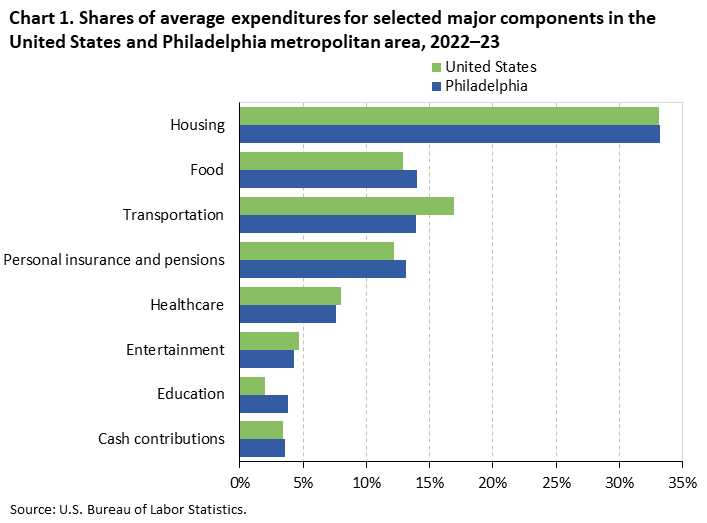 Bar chart of household average annual expenditure shares for eight major spending components in the United States and Philadelphia, 2022-23. An accessible version is available in View Chart Data link below the chart. Bar chart of household average annual expenditure shares for eight major spending components in the United States and Philadelphia, 2022-23. An accessible version is available in View Chart Data link below the chart.