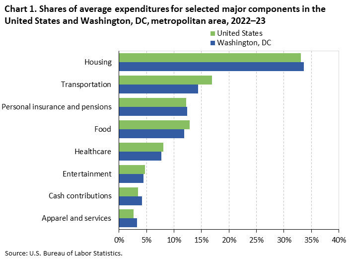 Bar chart of household average annual expenditure shares for eight major spending components in the United States and Washington, DC, metropolitan area, 2022-23. An accessible version is available in View Chart Data link below the chart. Bar chart of household average annual expenditure shares for eight major spending components in the United States and Washington, DC, metropolitan area, 2022-23. An accessible version is available in View Chart Data link below the chart.