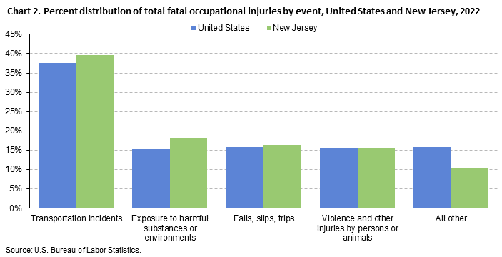 Chart 2. Percent distribution of total fatal occupational injuries by event, United States and New Jersey, 2022 Chart 2. Percent distribution of total fatal occupational injuries by event, United States and New Jersey, 2022